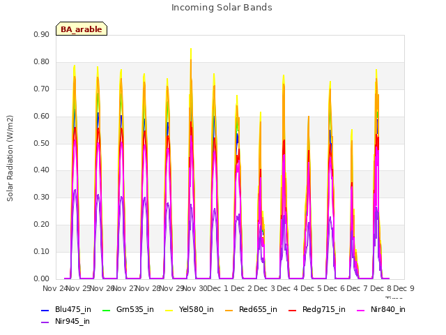 plot of Incoming Solar Bands