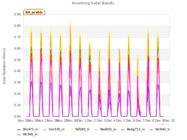 plot of Incoming Solar Bands