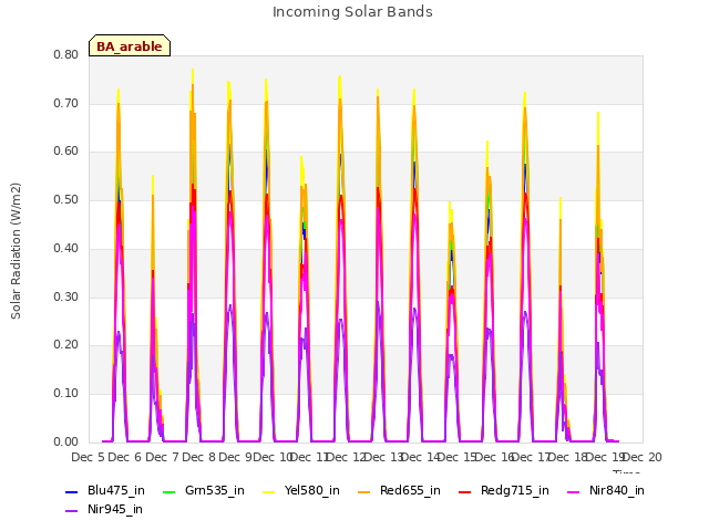 plot of Incoming Solar Bands