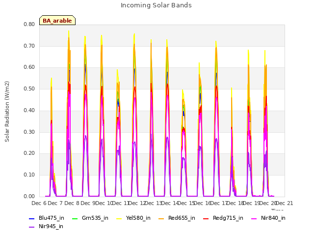 plot of Incoming Solar Bands