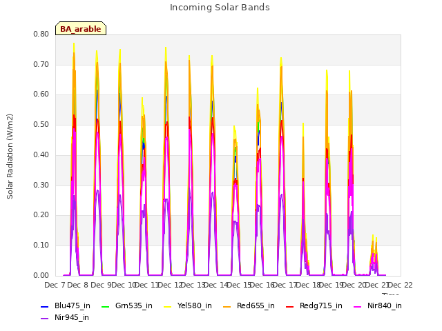 plot of Incoming Solar Bands