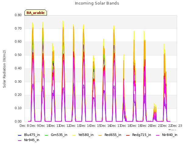 plot of Incoming Solar Bands