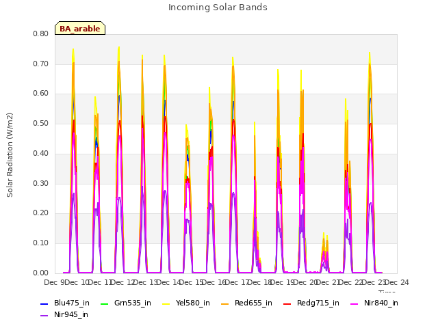 plot of Incoming Solar Bands