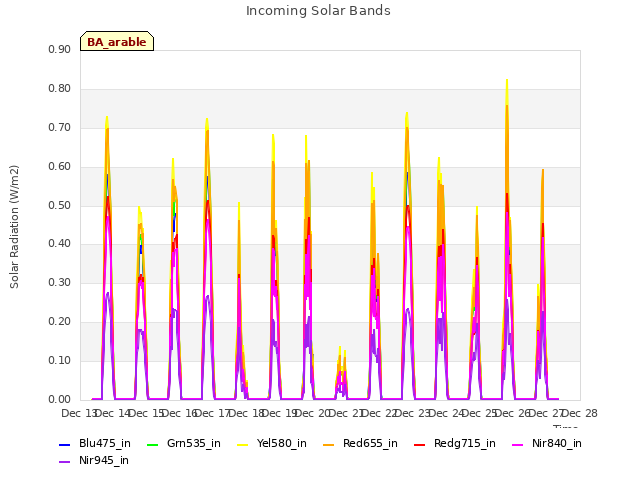 plot of Incoming Solar Bands
