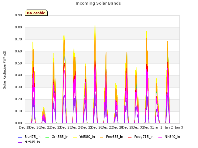 plot of Incoming Solar Bands