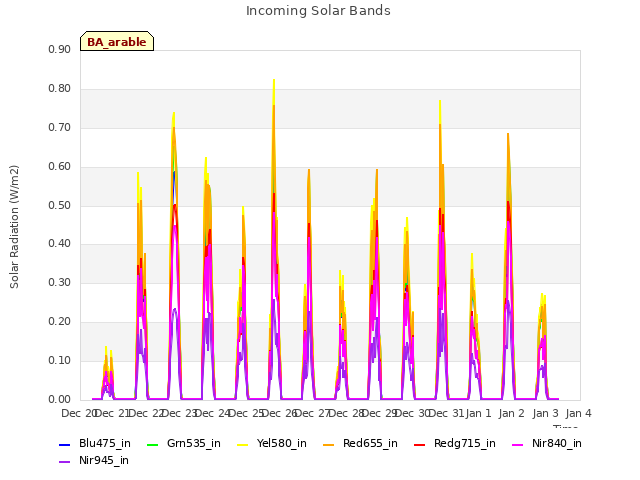 plot of Incoming Solar Bands