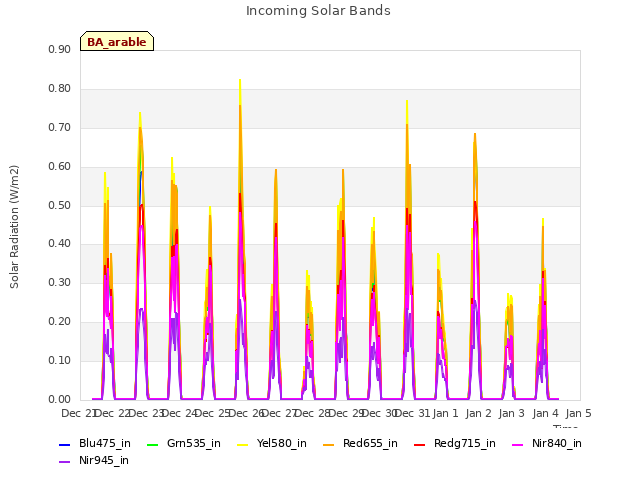 plot of Incoming Solar Bands