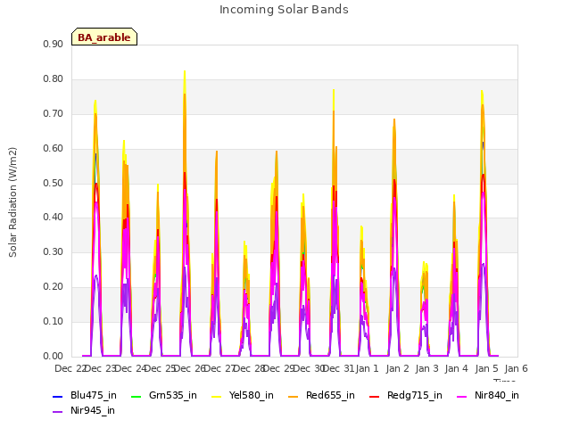 plot of Incoming Solar Bands