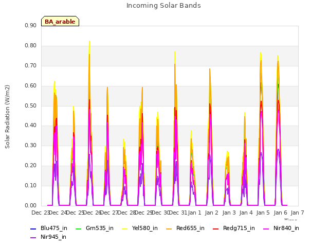 plot of Incoming Solar Bands