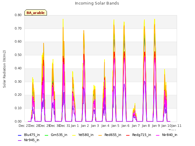 plot of Incoming Solar Bands