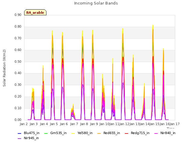 plot of Incoming Solar Bands