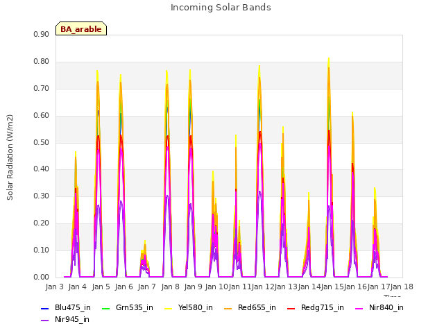 plot of Incoming Solar Bands