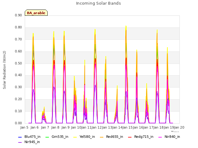 plot of Incoming Solar Bands