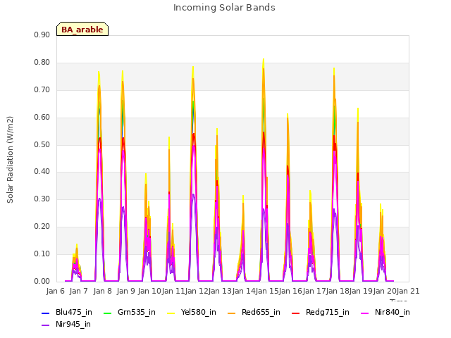 plot of Incoming Solar Bands