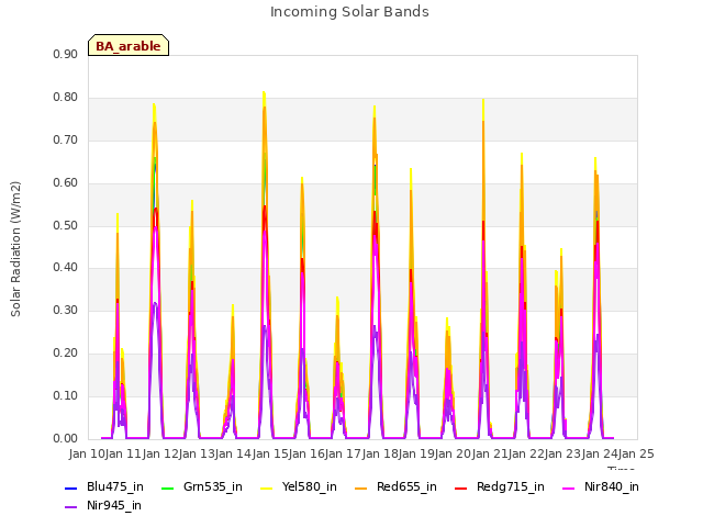 plot of Incoming Solar Bands