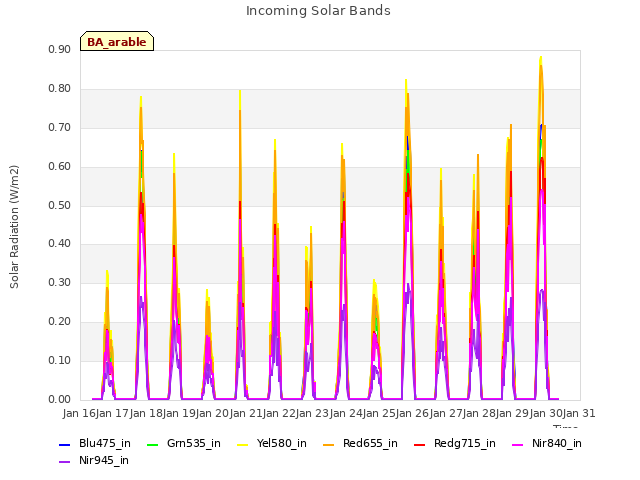 plot of Incoming Solar Bands