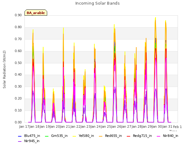 plot of Incoming Solar Bands