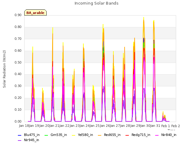 plot of Incoming Solar Bands