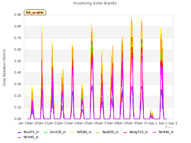 plot of Incoming Solar Bands