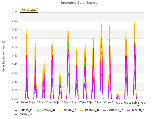 plot of Incoming Solar Bands