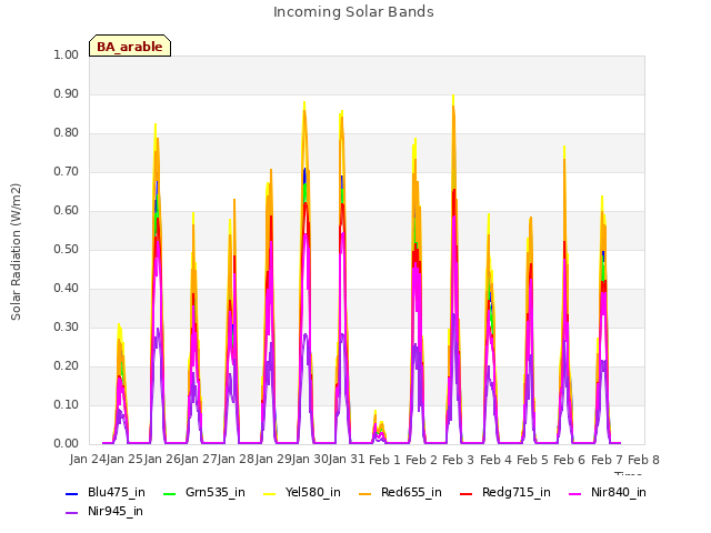 plot of Incoming Solar Bands