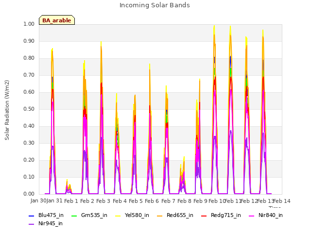 plot of Incoming Solar Bands