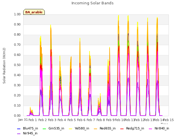 plot of Incoming Solar Bands