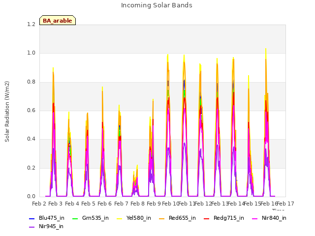 plot of Incoming Solar Bands