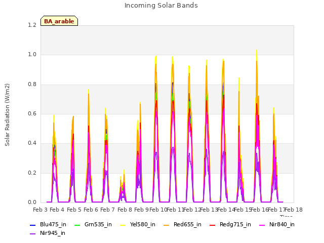 plot of Incoming Solar Bands