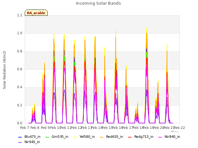 plot of Incoming Solar Bands