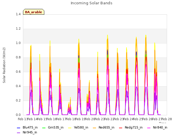 plot of Incoming Solar Bands