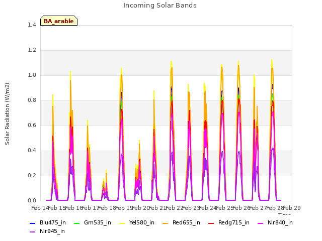 plot of Incoming Solar Bands