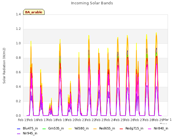 plot of Incoming Solar Bands