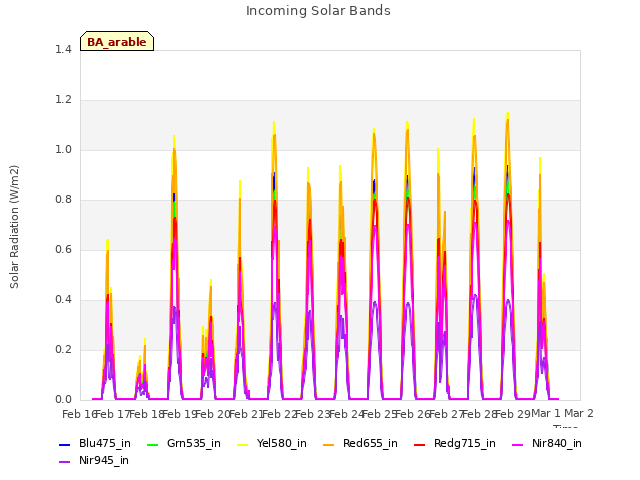 plot of Incoming Solar Bands