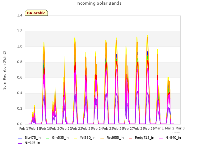 plot of Incoming Solar Bands