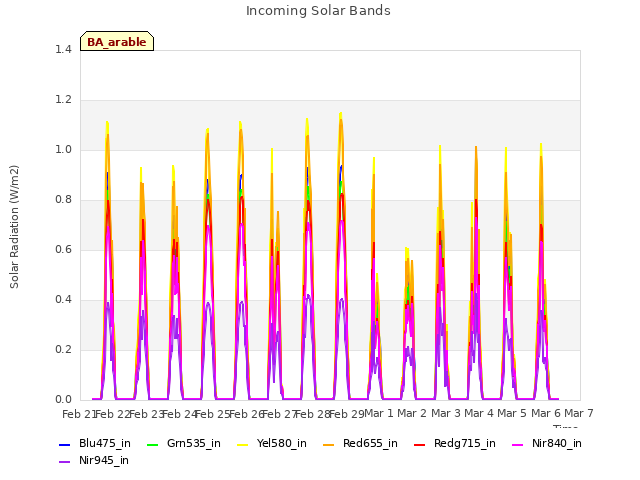 plot of Incoming Solar Bands