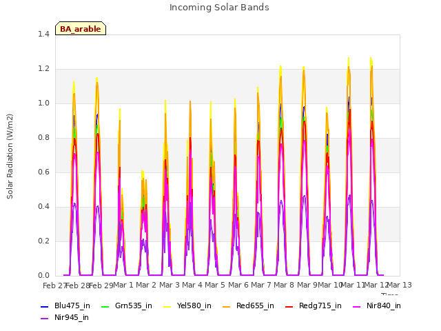 plot of Incoming Solar Bands