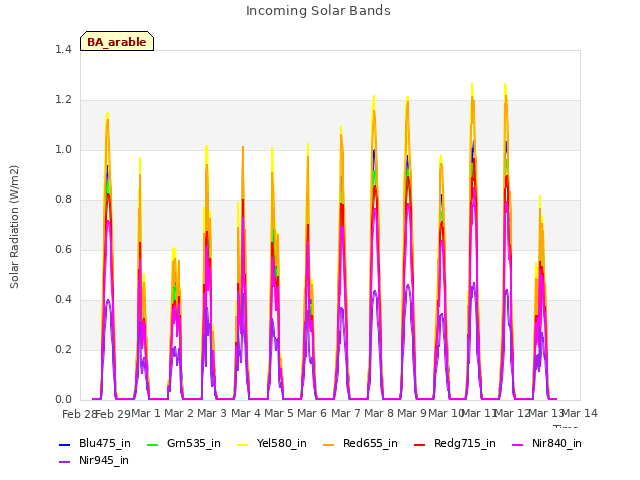 plot of Incoming Solar Bands