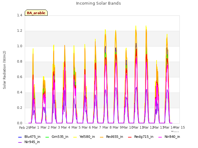 plot of Incoming Solar Bands