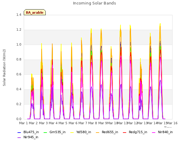 plot of Incoming Solar Bands