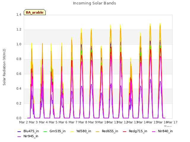 plot of Incoming Solar Bands