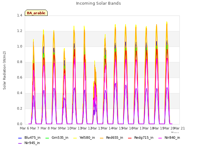 plot of Incoming Solar Bands