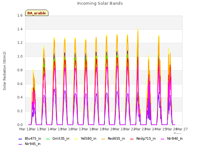 plot of Incoming Solar Bands