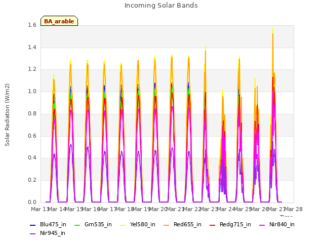 plot of Incoming Solar Bands