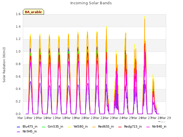 plot of Incoming Solar Bands