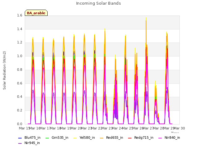 plot of Incoming Solar Bands