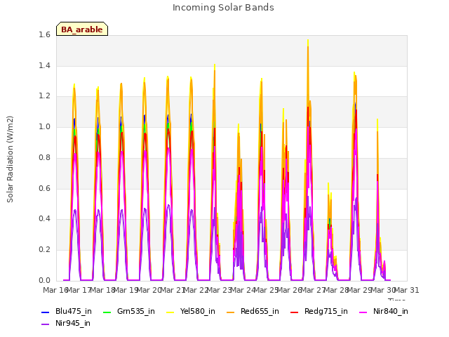 plot of Incoming Solar Bands