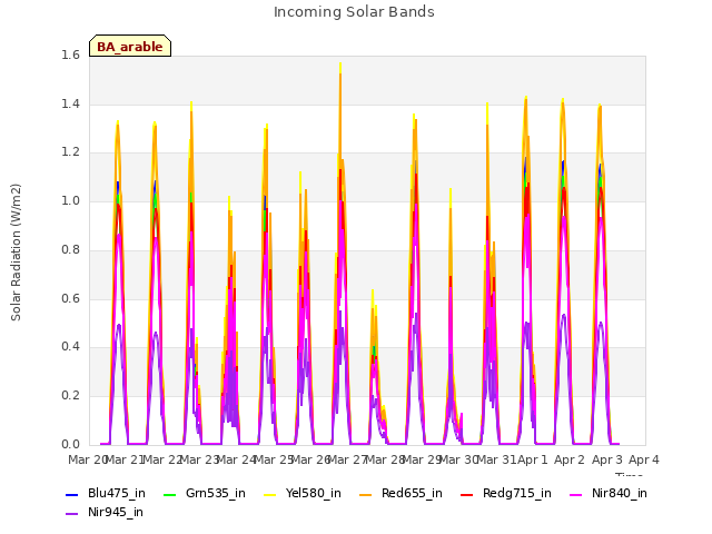 plot of Incoming Solar Bands