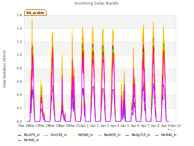 plot of Incoming Solar Bands