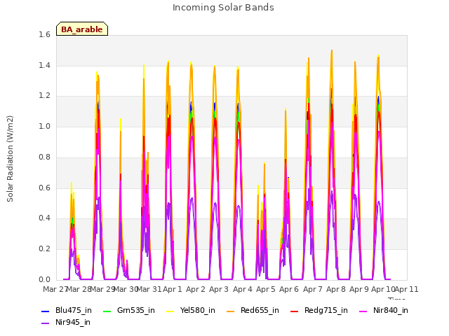 plot of Incoming Solar Bands